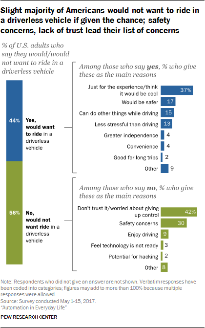 The results of a 2017 PEW survey on driverless vehicles. 56% of respondents would not want to ride in a driverless vehicle, of which 30% have safety concerns. Meanwhile, of the 44% who would ride in a driverless vehicle, only 17% want to because they think it’ll be safer ([Source](http://www.pewinternet.org/2017/10/04/americans-attitudes-toward-driverless-vehicles)\)